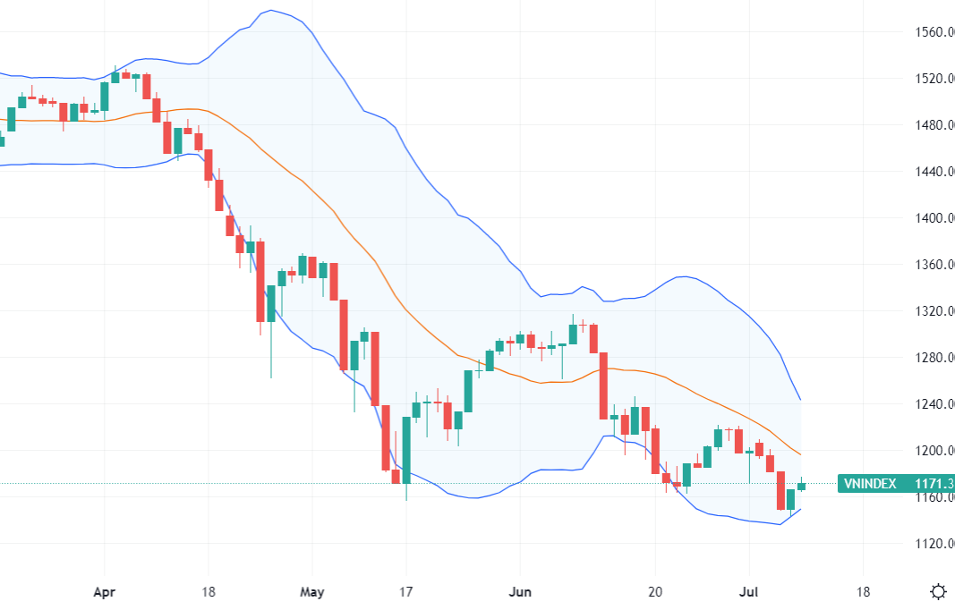 Nhiều cổ phiếu tăng giá mạnh, bất chấp nhóm ngân hàng “đè” chỉ số