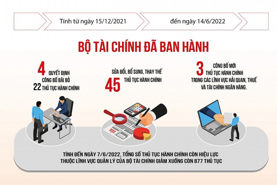 Nguồn: Bộ Tài chính  Đồ họa: Văn Chung