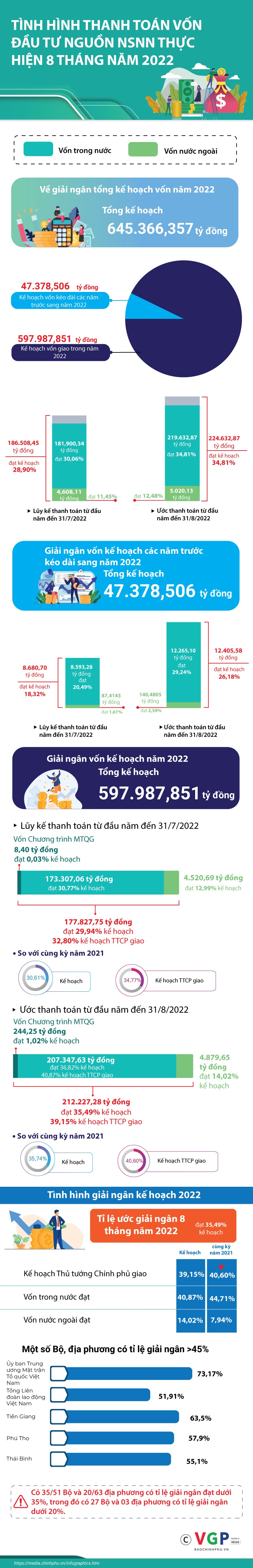 Tình hình giải ngân vốn ngân sách nhà nước 8 tháng đầu năm 2022