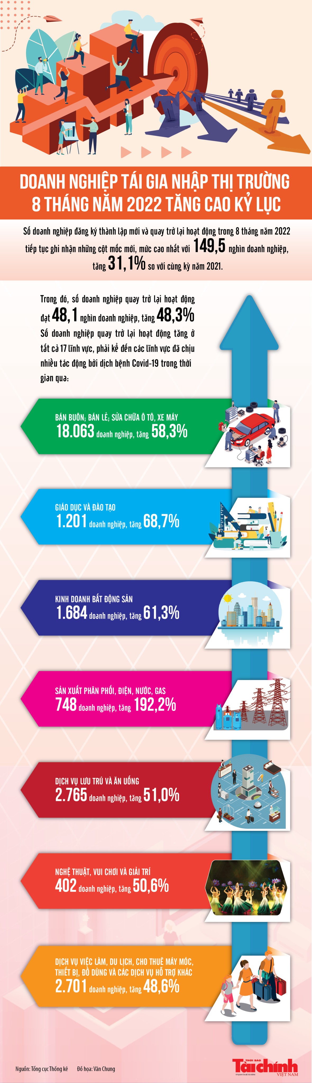 Infographics: Doanh nghiệp tái gia nhập thị trường 8 tháng năm 2022 tăng cao kỷ lục