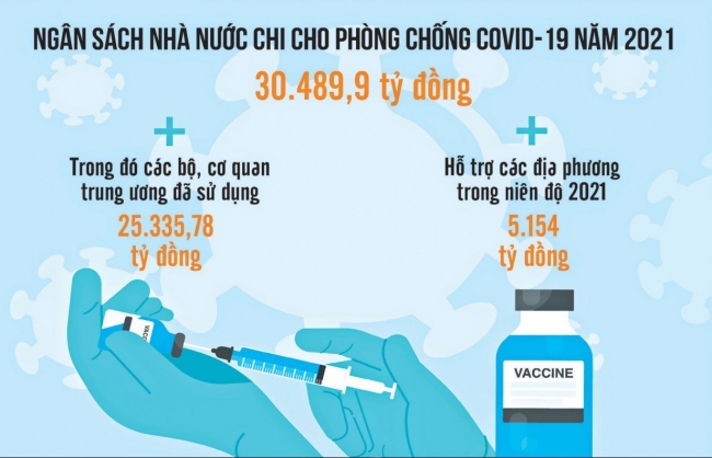 Điều hành chính sách tài khóa hiệu quả đã hỗ trợ nền kinh tế nhanh phục hồi