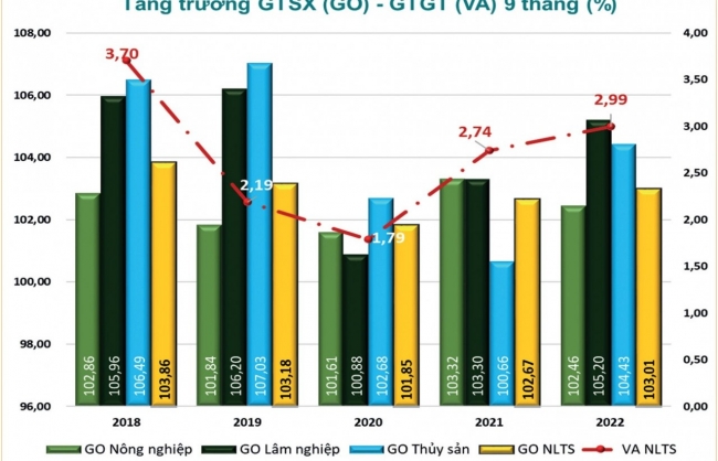 Nông lâm thủy sản tiếp tục là trụ đỡ của nền kinh tế