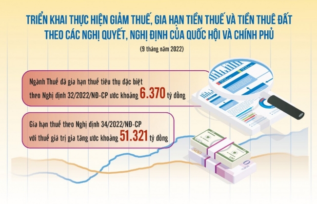 Triển khai chính sách giảm, giãn, gia hạn thuế hỗ trợ doanh nghiệp: Động lực để doanh nghiệp phục hồi, phát triển