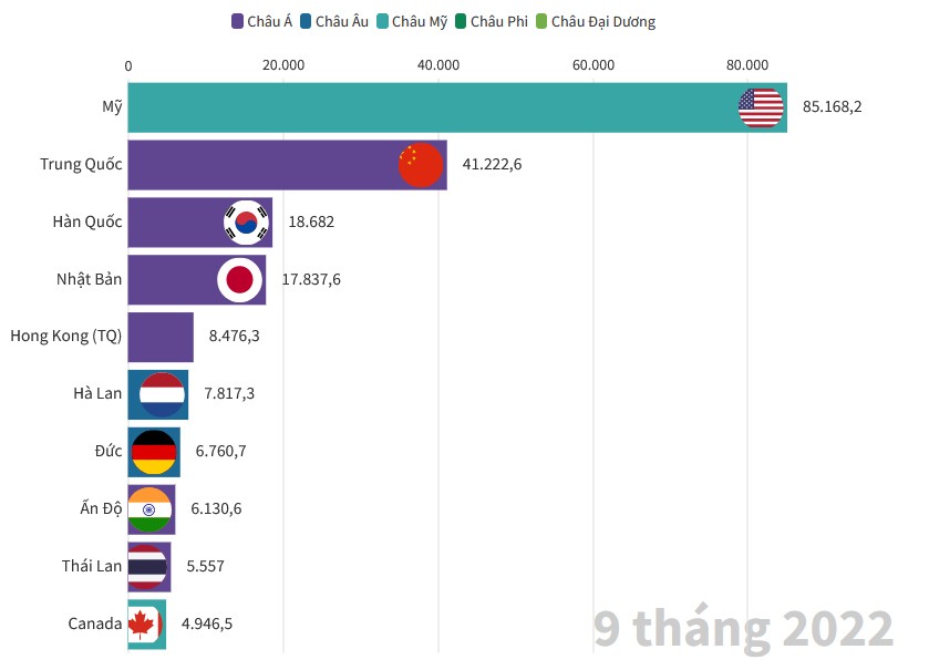 10 thị trường xuất khẩu lớn nhất của Việt Nam