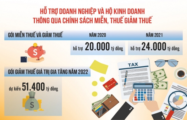 Chính sách tài khóa giúp hoạt động sản xuất, kinh doanh phục hồi tích cực