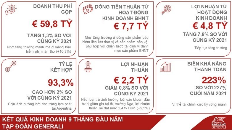 Tập đoàn Generali tiếp tục duy trì đà tăng trưởng và vị thế tài chính vững mạnh