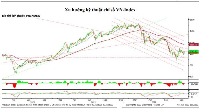 Chứng khoán hôm nay (3/1): Khởi đầu năm mới xanh mướt, VN