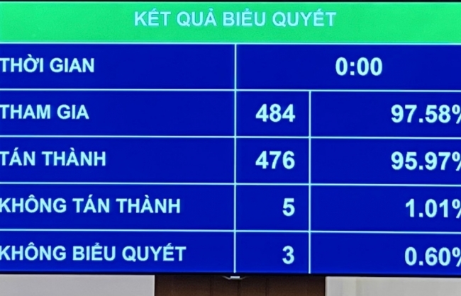 Quốc hội phê chuẩn miễn nhiệm Phó Thủ tướng với ông Phạm Bình Minh và Vũ Đức Đam