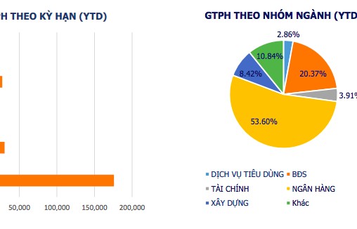 Hơn 210.000 tỷ đồng được doanh nghiệp bung ra để mua lại trái phiếu trong năm 2022