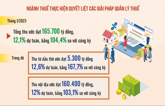 Cơ quan thuế đồng loạt "ra quân" triển khai nhiệm vụ thu ngân sách
