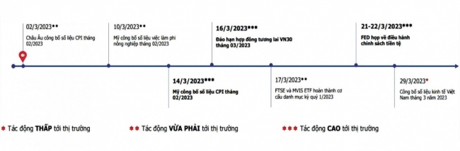 Động lực nào cho thị trường chứng khoán tháng 3?