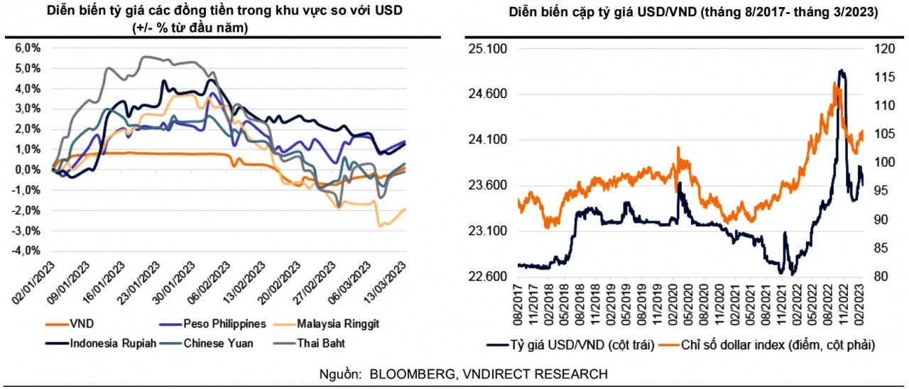 Việt Nam có thêm trợ lực để giảm áp lực lên tỷ giá VND/USD