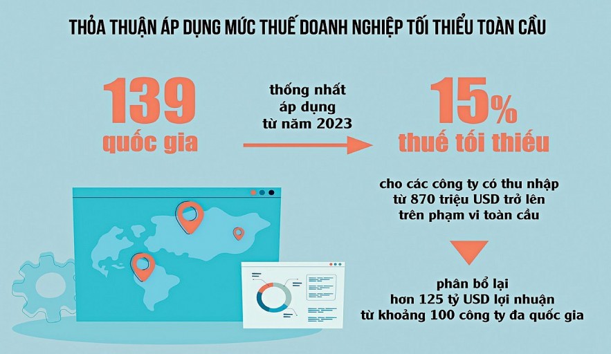 Điều chỉnh chính sách ưu đãi đầu tư khi áp dụng thuế tối thiểu toàn cầu
