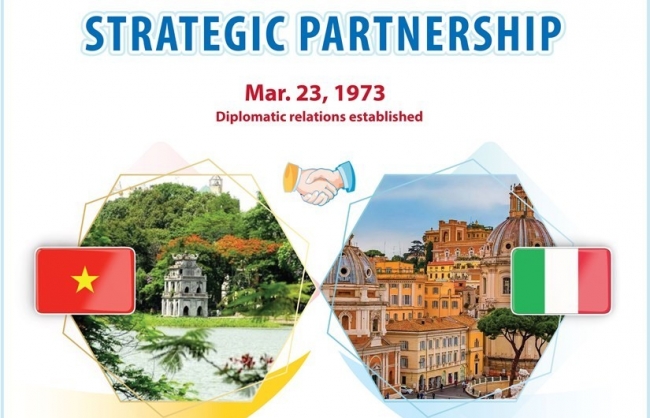 Vietnam - Italy strategic partnership