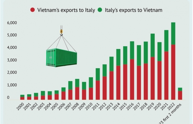 Infographic: Fifty years of relations, Vietnam and Italy lift strategic partnership to new heights