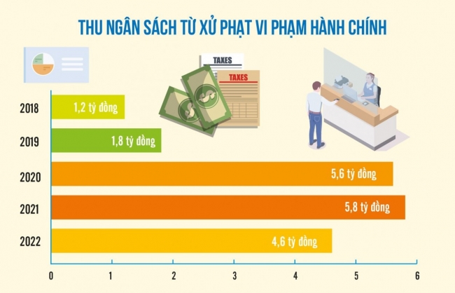 Xử phạt nghiêm để nâng cao tính tuân thủ pháp luật lĩnh vực kho bạc