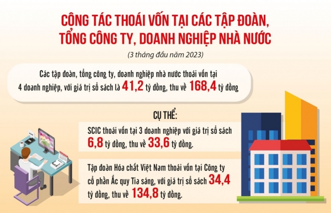 Tiến độ cổ phần hóa, thoái vốn vẫn "dậm chân tại chỗ"