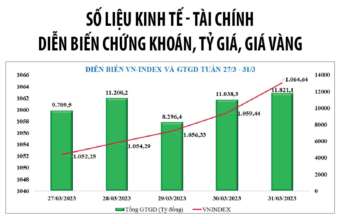 Diễn biến chứng khoán, tỷ giá, giá vàng