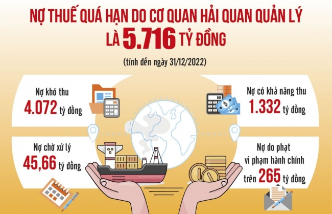 Nhiều giải pháp ngăn chặn doanh nghiệp chây ỳ nợ thuế