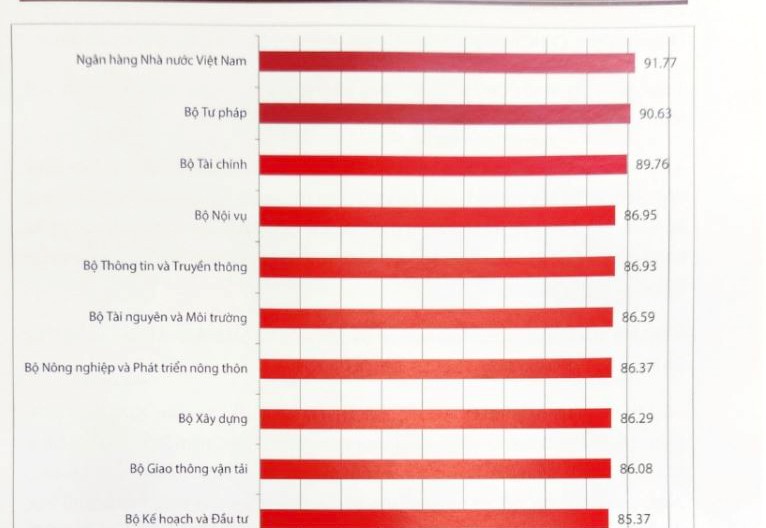Bộ Tài chính 9 năm liên tiếp giữ vững vị trí top 3 về cải cách hành chính