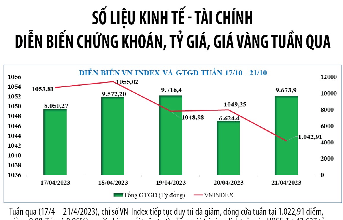 Diễn biến chứng khoán, tỷ giá, giá vàng tuần qua