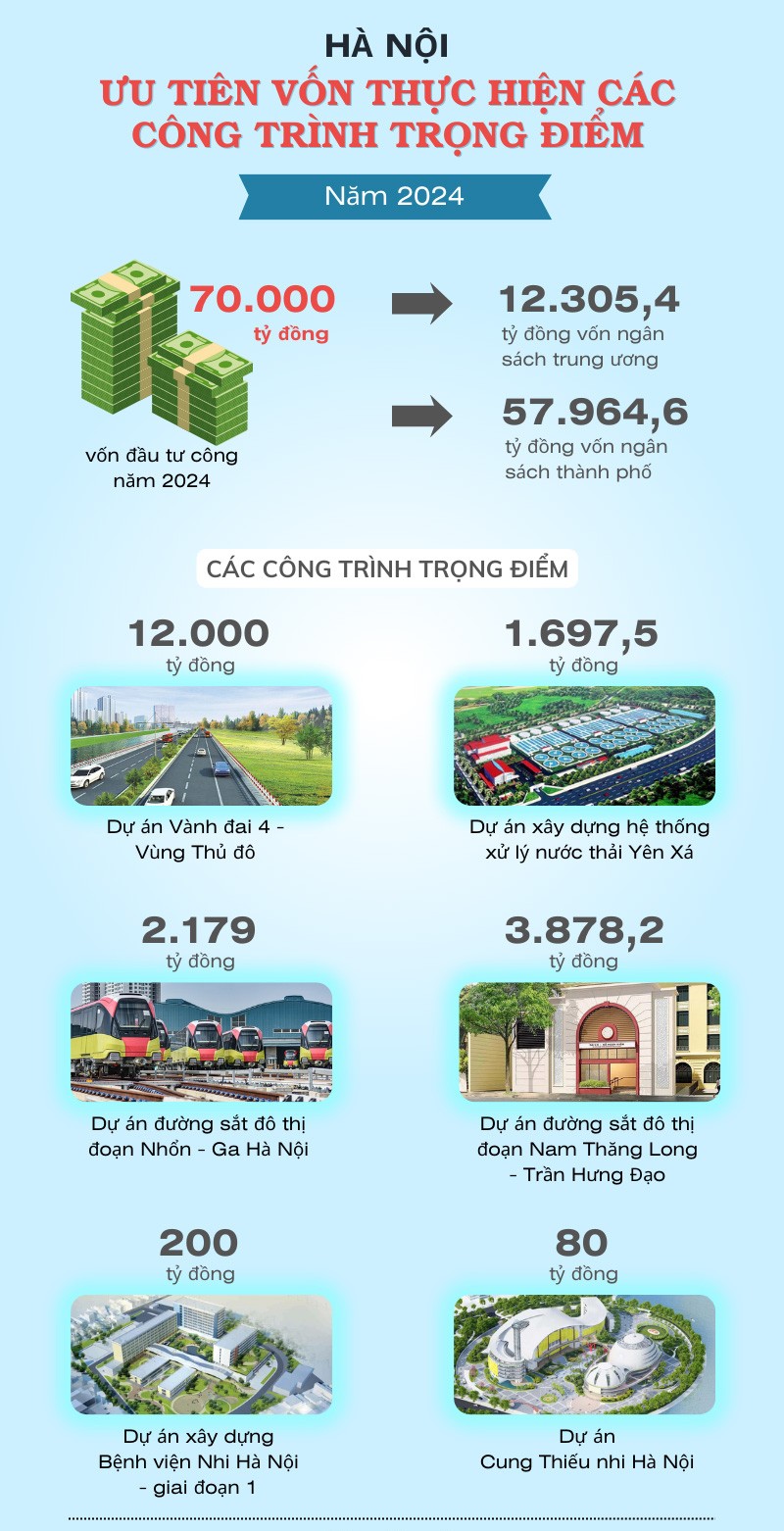 Inforgraphics: Hà Nội ưu tiên vốn đầu tư công cho các công trình trọng điểm