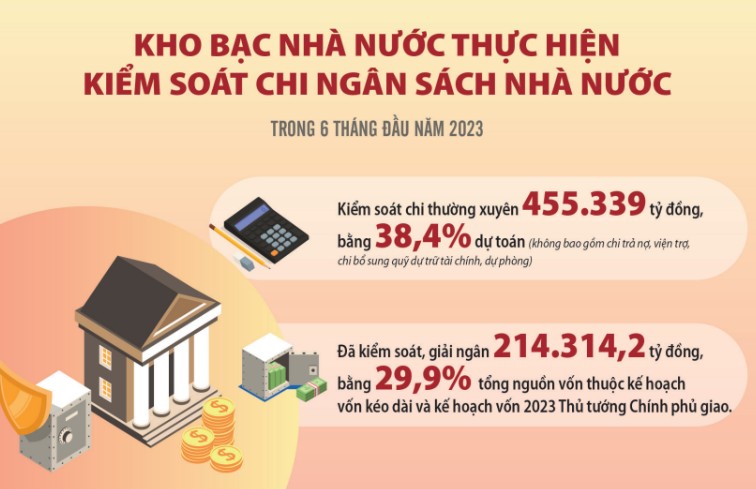 Điều hành nguồn ngân quỹ an toàn, kiểm soát chi hiệu quả