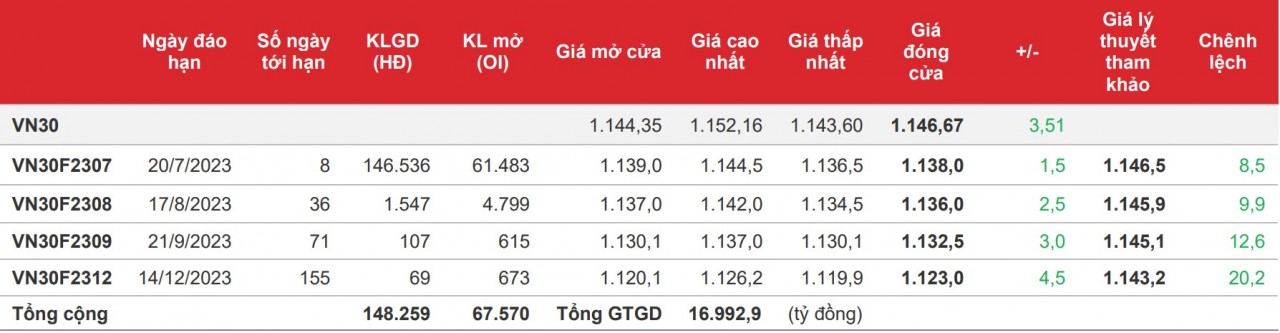 Chứng khoán phái sinh: Các hợp đồng tương lai thu hẹp đà tăng