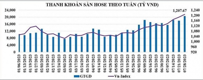 Thị trường sẽ duy trì động lực tăng trưởng trong tháng 8?