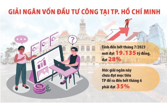 Giải ngân chưa đạt 30%, TP. Hồ Chí Minh gấp rút đẩy nhanh tiến độ