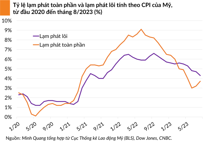 Chứng khoán Âu - Mỹ 'nổi sóng' trước báo cáo lạm phát tại Mỹ và thông tin từ Fed