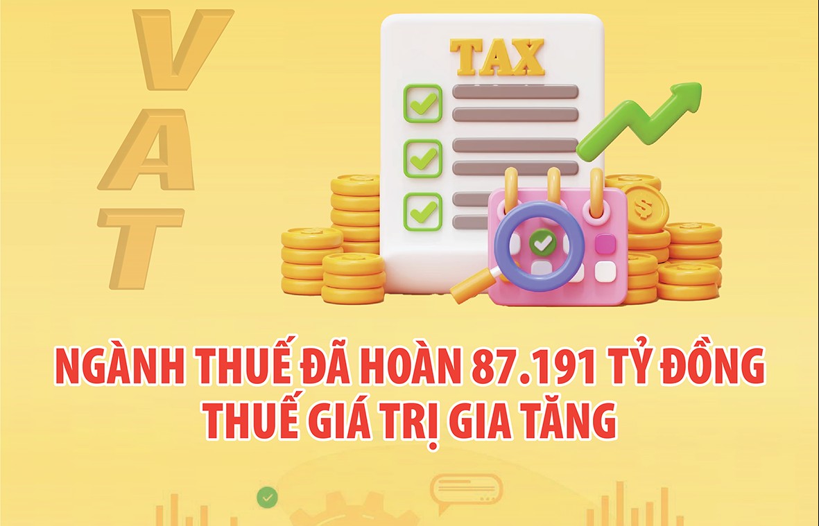 Inforgraphics: Ngành Thuế đã hoàn 87.191 tỷ đồng thuế giá trị gia tăng