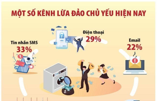 Nhiều chiêu thức lừa đảo lấy tiền trong tài khoản ngân hàng
