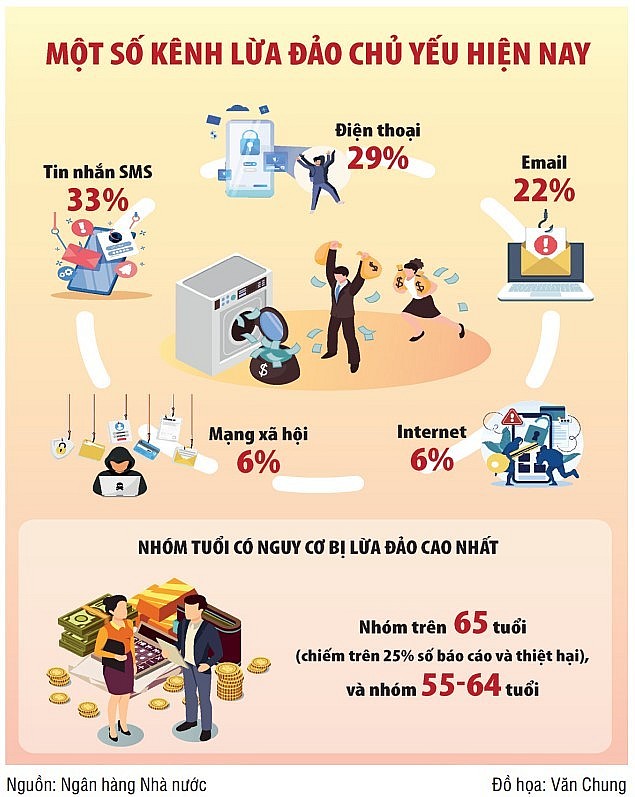 Nhiều chiêu thức lừa đảo lấy tiền trong tài khoản ngân hàng Nhiều chiêu thức lừa đảo lấy tiền trong tài khoản ngân hàng