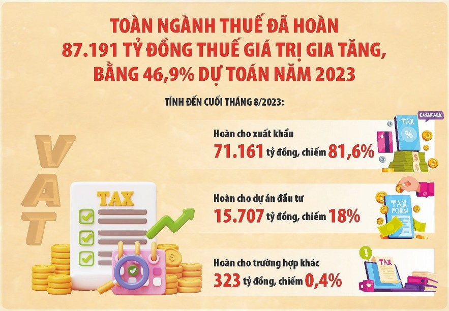 Kiên quyết với hành vi gian lận tiền hoàn thuế giá trị gia tăng