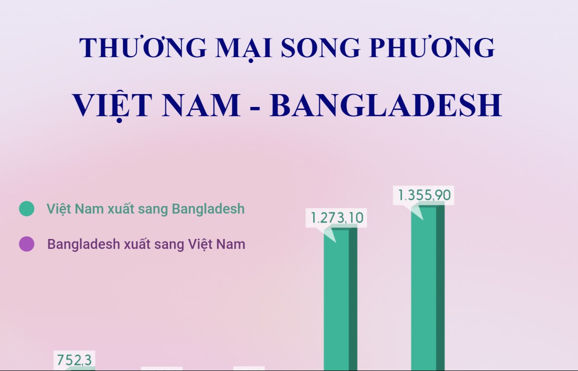Bangladesh - đối tác thương mại lớn thứ 2 của Việt Nam tại Nam Á