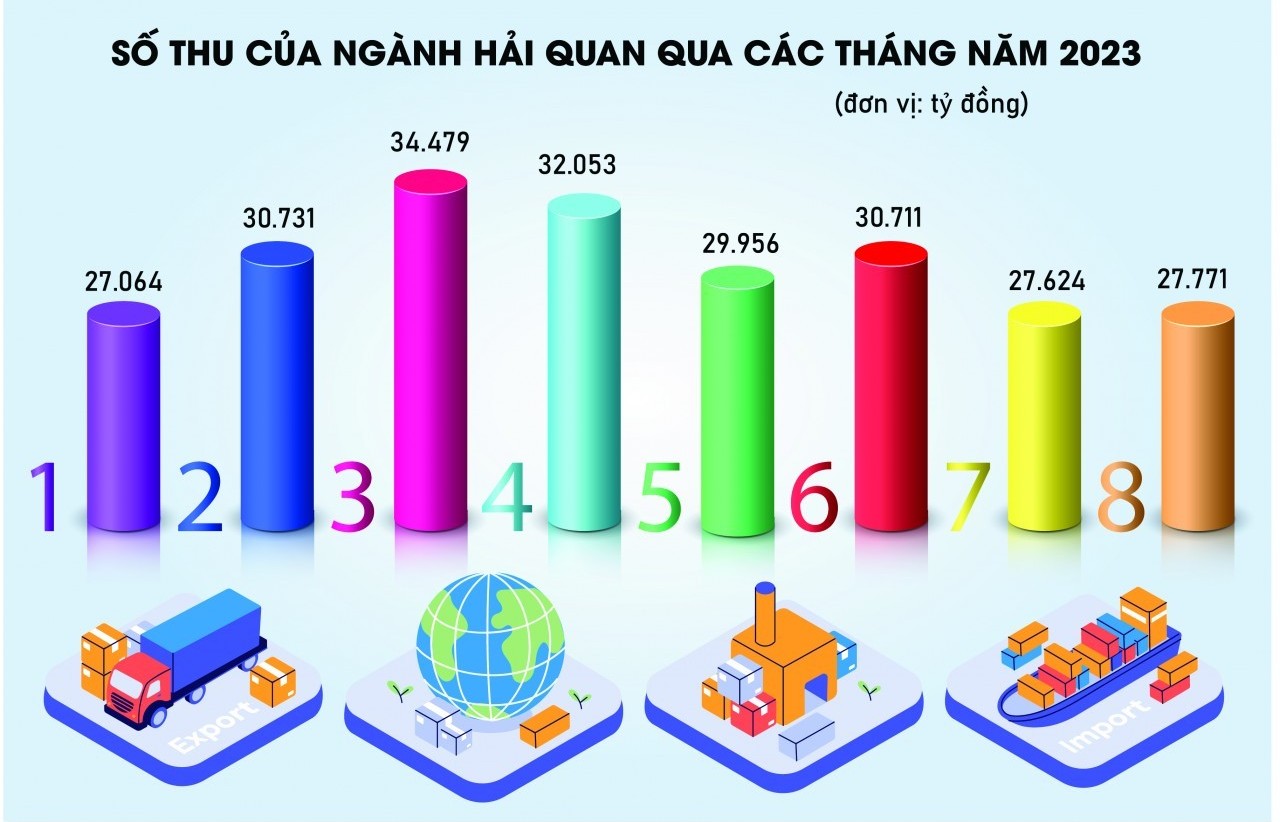 Xuất nhập khẩu giảm tác động mạnh đến số thu ngân sách
