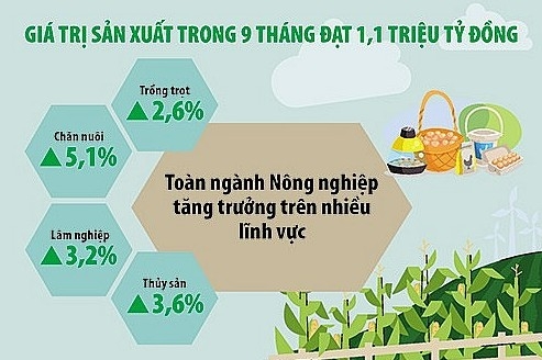 nganh nong nghiep tu tin can dich xuat khau dat 54 ty usd