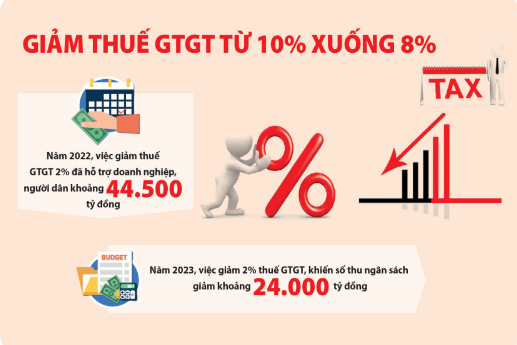 Chuẩn bị trình Quốc hội việc giảm thuế giá trị gia tăng trong 6 tháng đầu năm 2024