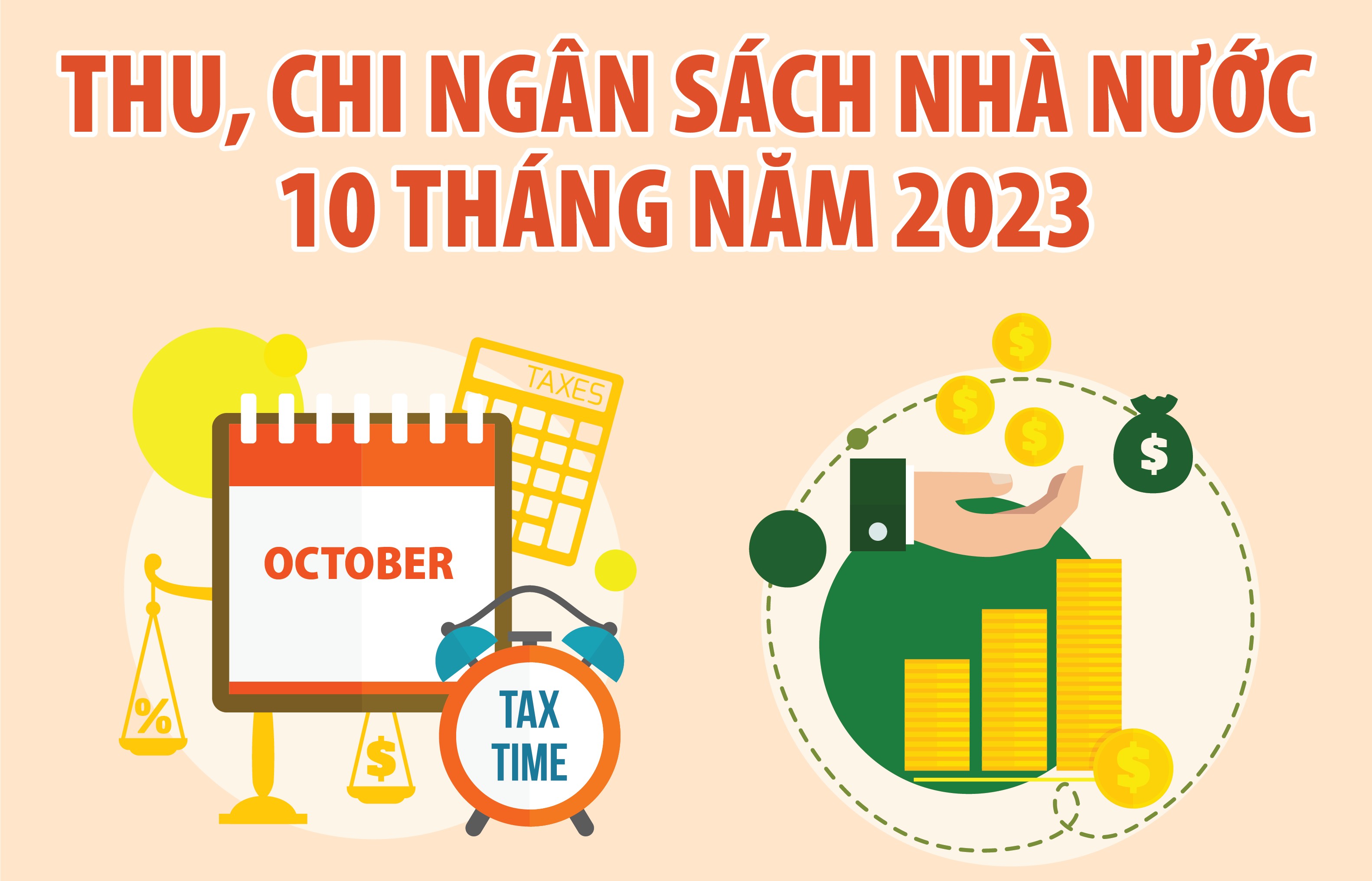 Thu ngân sách 10 tháng ước đạt 1.398,7 nghìn tỷ đồng