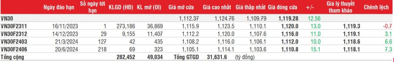 Chứng khoán phái sinh: Điểm số và thanh khoản tăng trở lại