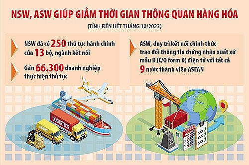 Thông quan hàng hóa xuất nhập khẩu được thúc đẩy nhờ cơ chế một cửa