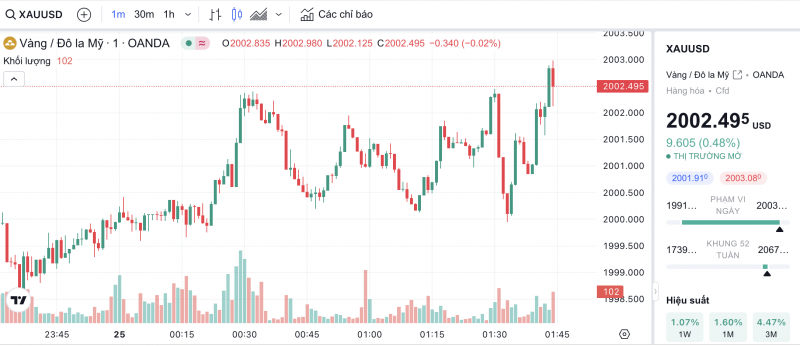 Giá vàng hôm nay 25/11/2023: Vàng thế giới tăng vọt, vượt ngưỡng 2.000 USD/ounce