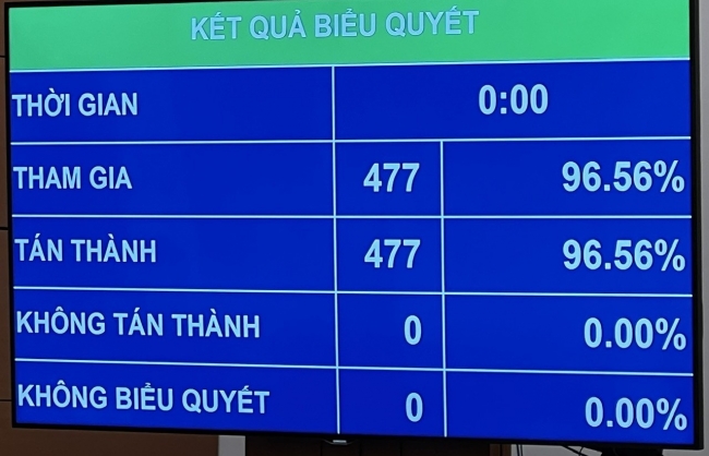Tiếp tục giảm 2% thuế giá trị gia tăng trong 6 tháng đầu năm 2024