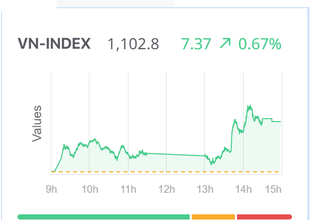 Chứng khoán hôm nay (29/11): Sắc xanh duy trì, VN-Index lấy lại mốc 1.100 điểm