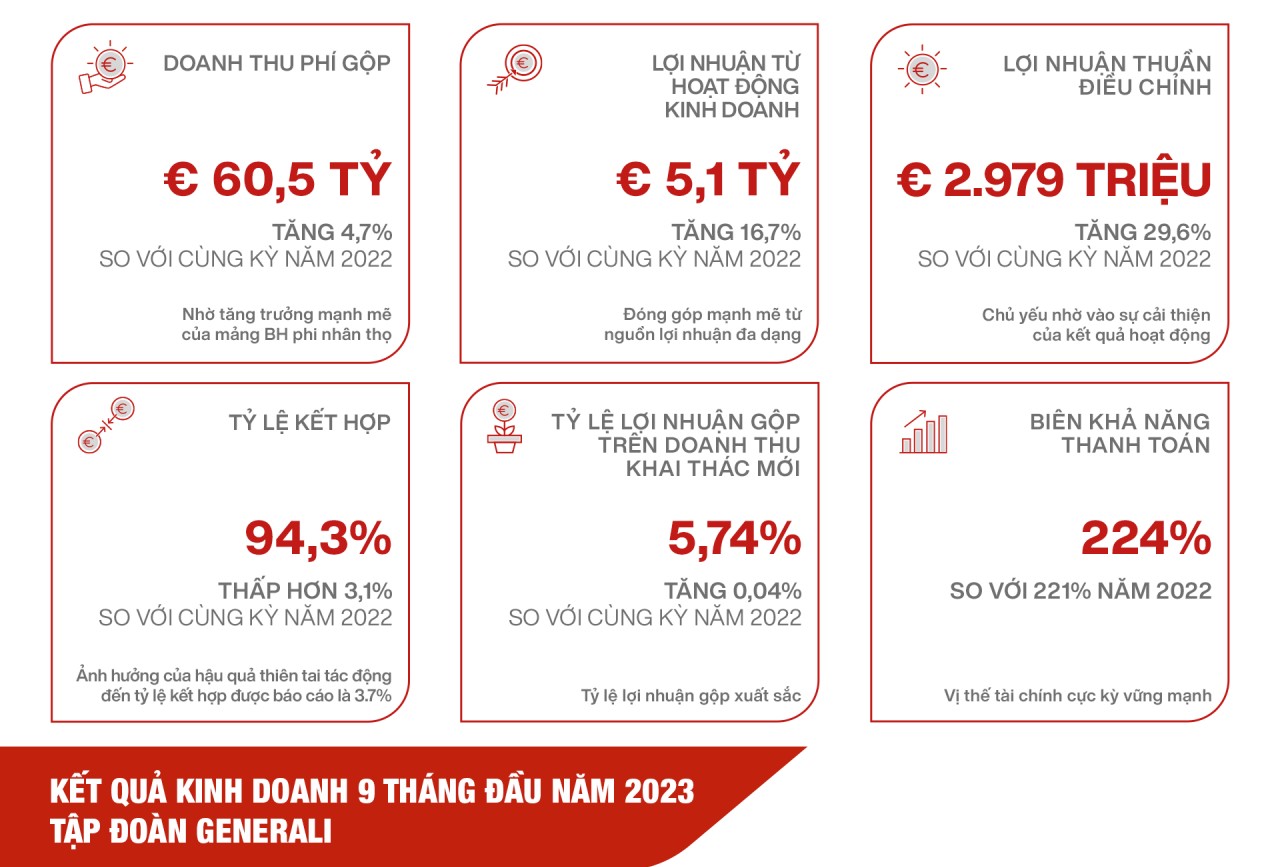 Generali duy trì đà tăng trưởng liên tục trong hoạt động kinh doanh, khẳng định vị thế tài chính vững chắc