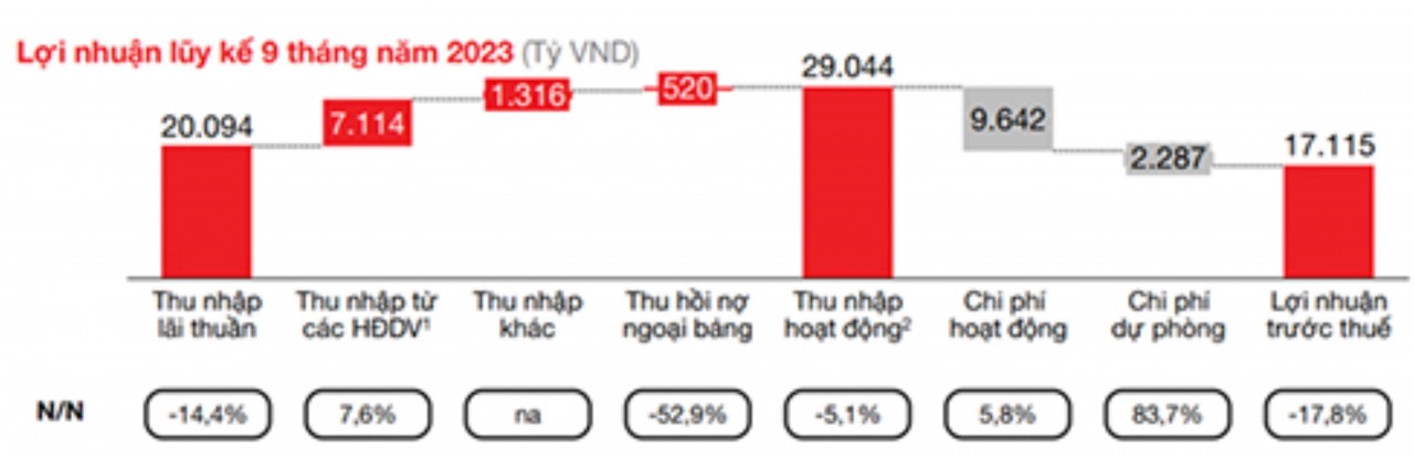 Techcombank hé lộ phương án trả cổ tức bằng tiền mặt lần đầu tiên sau mười năm