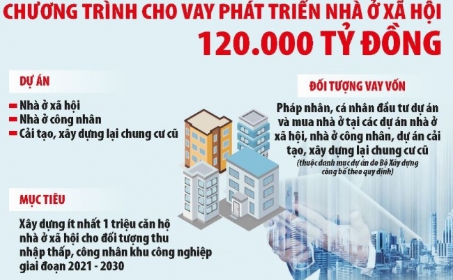 Phát triển nhà ở xã hội là dư địa mở rộng tín dụng, thúc đẩy tăng trưởng