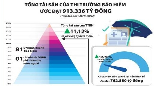 Thị trường bảo hiểm Việt Nam: Thay đổi mạnh mẽ để tăng chất lượng, bền vững