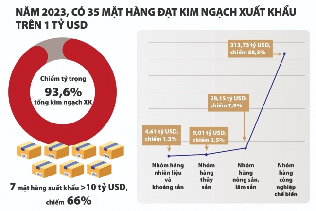 Xuất siêu 28 tỷ USD hỗ trợ tích cực cho tăng trưởng kinh tế